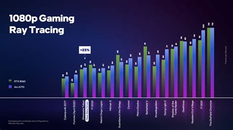 Intel Arc A770 Graphics Card Is 14% Faster Than NVIDIA's RTX 3060 In ...