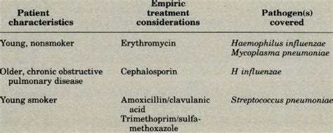 Considerations for Empiric Treatment of Possible Haemophilus influenzae ...