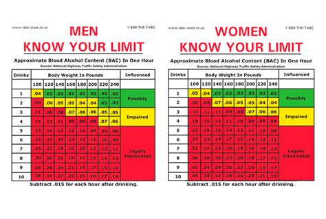 What is the TABC "Know Your Limit" Blood Alcohol Chart?