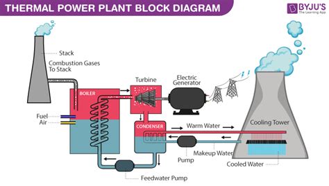 Fossil Fuels Power Plant Diagram