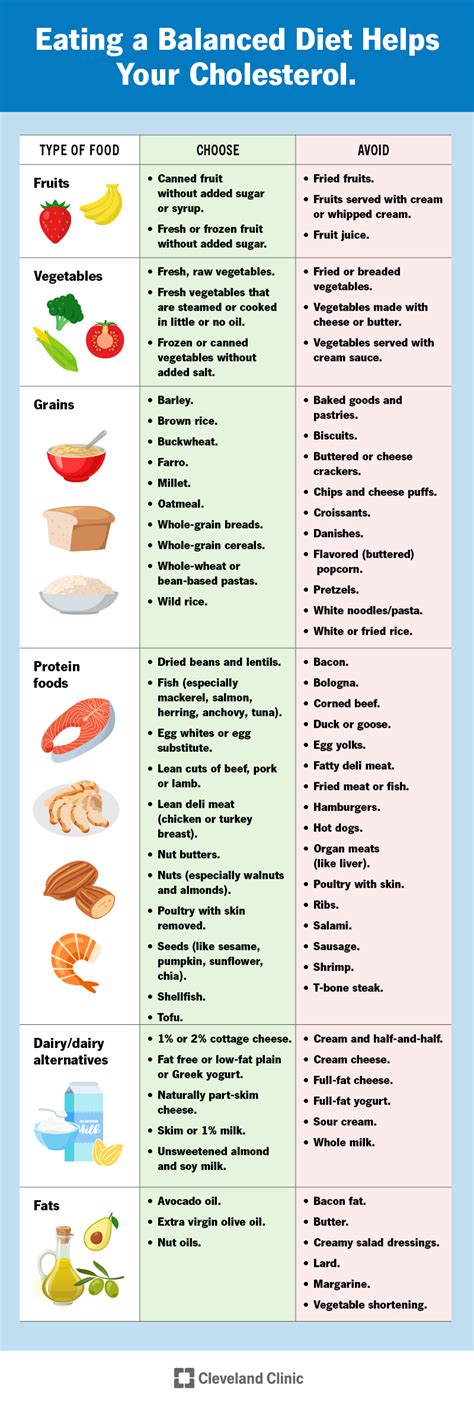 Cholesterol Foods Chart