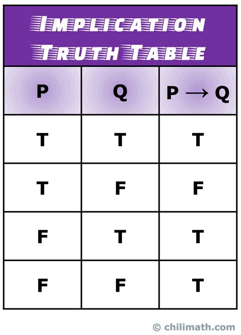 Truth Tables Of Five Common Logical Connectives Or Operators | ChiliMath