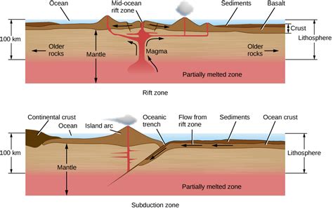 Rift and subduction zones By OpenStax (Page 4/15) | Jobilize