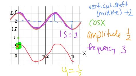 Model Trigonometric Functions Write Equation From Graph - Youtube 4F6