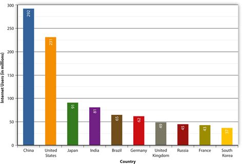 11.4 The Effects of the Internet and Globalization on Popular Culture ...