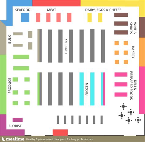 Tuesday Tip: Know the Grocery Store Map - Consumer Credit