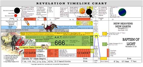 Revelation Timeline Chart