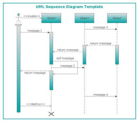 Uml Sequence Vs Activity Diagram