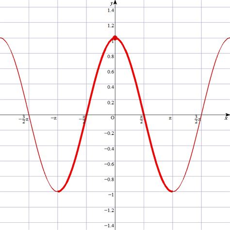 Practice on Problem Solving: Graph of Sine and Cosine Function.