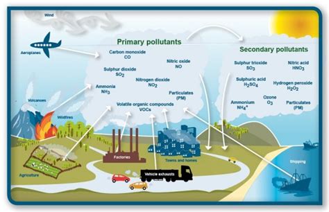 Top 14 Air Pollution Facts - Causes, Effects, Solutions,