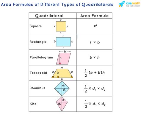 Area of Quadrilateral - Formula, Definition, and Examples