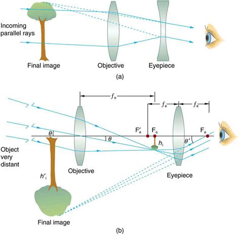 Telescope Ray Diagram