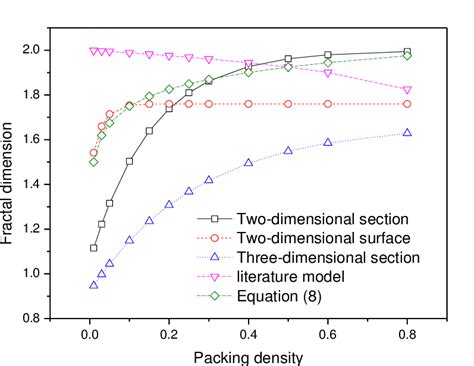 Fractal dimension compared with literature | Download Scientific Diagram