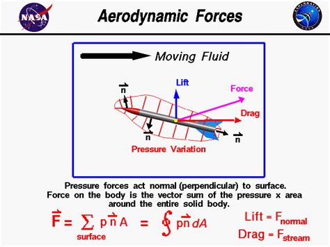 Aerodynamic Forces