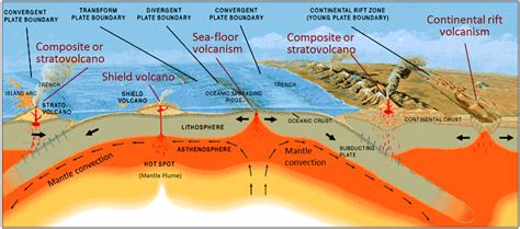 The earth's crust is divided into several major plates, some 50 miles ...