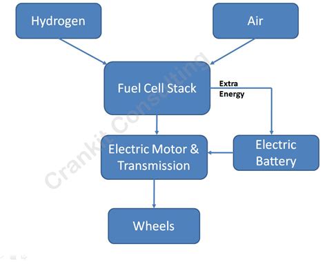 Fuel Cell Electric Vehicles Working - Indira Lenore