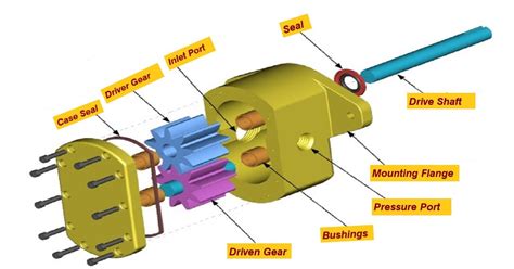 Gear Pump: Working, Types, Application, Advantages and Disadvantages