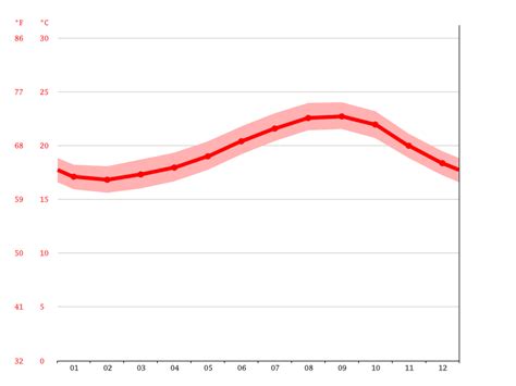 Playa Blanca climate: Average Temperature by month, Playa Blanca water ...