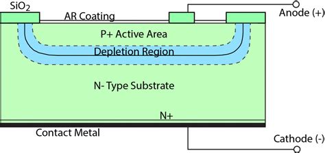 Photodiode Construction