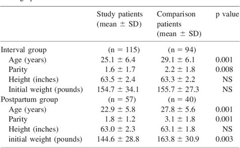 Table 1 from Depo-provera associated with weight gain in Navajo women ...