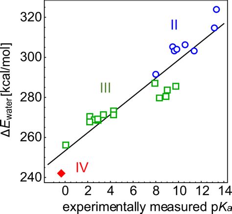 Experimentally measured pKa values and calculated H2O/OH⁻ energy ...