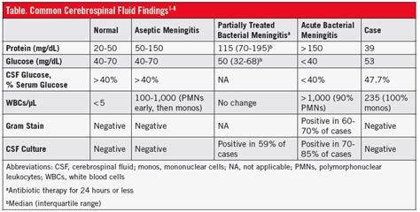 A Girl’s Signs and Symptoms Suggesting Meningitis: What’s the Best ...