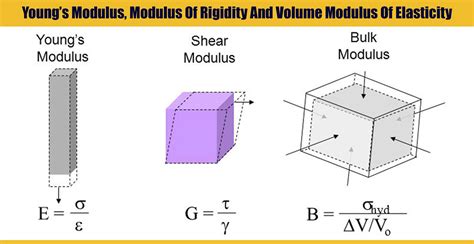 What Is Young's Modulus For Plastic at Mary Acosta blog