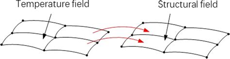 Schematic diagram of thermal structure indirect coupling | Download ...