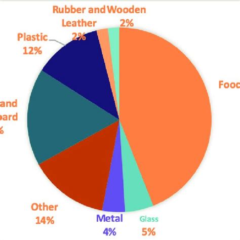 Global Solid Waste Composition (%, 2018) | Download Scientific Diagram