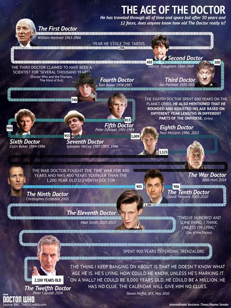 The age of The Doctor...this is awesome cause it really shows you his ...