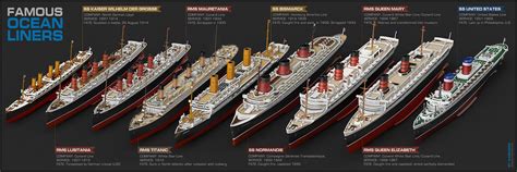 Infografía: Famous Ocean Liners | VA DE BARCOS