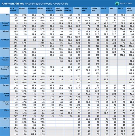 [The Only?] American Airlines AAdvantage Award Chart