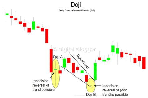 Doji Pattern Meaning in Stock Market | Indicator, Scanner, Formula