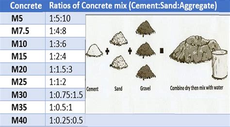 Concrete Mix Design Chart