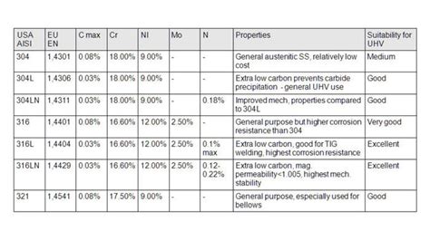 Figure 3 Grades of stainless steel material - SaintyTec