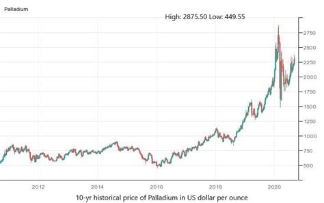 Palladium Historical Price Charts - PA Price History %%sep%% %%sitename%%