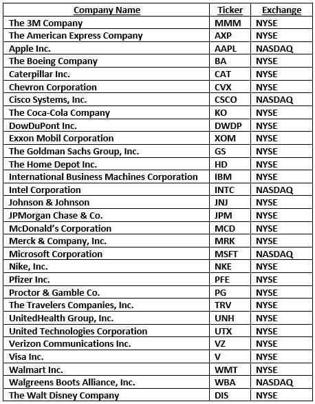 This is the End of the Dow Jones Industrial Average