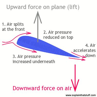 Tech Blogger: Unknow Facts - How do Planes Fly?