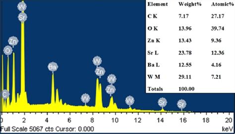 EDX result of the Ba1.75Sr0.25ZnWO6 sample. | Download Scientific Diagram