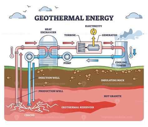 Geothermal energy as electricity power from underground layer outline ...