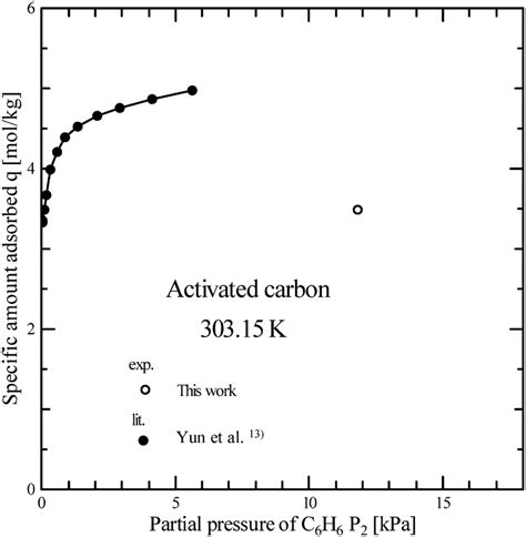 Adsorption Isotherm of Benzene on Activated Carbon at 303 K | Download ...