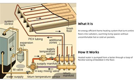 Hydronic Radiant Floor Heating System: How to Choose It.