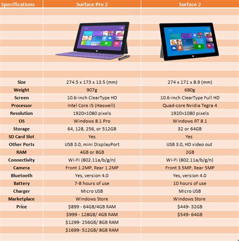 Surface 2 and Surface Pro 2-Specifications, Comparison and Accessories