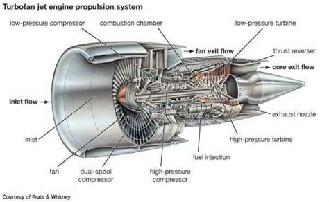 A typical jet engine components. | Jet engine, Turbine engine, Engineering