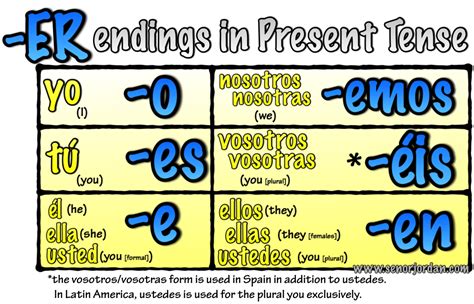 er verbs present tense song Present Tense Spanish, Present Tense Verbs ...