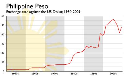 The Coffee: The Philippine peso, from 1950 to 2009