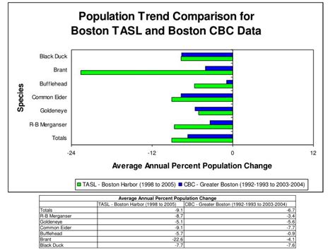 PPT - Boston Harbor Cleanup Data PowerPoint Presentation, free download ...