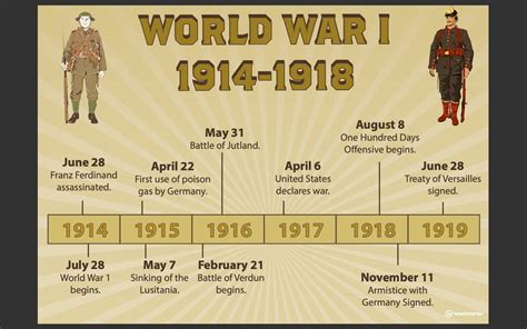 World War 1 Timeline | Fruities