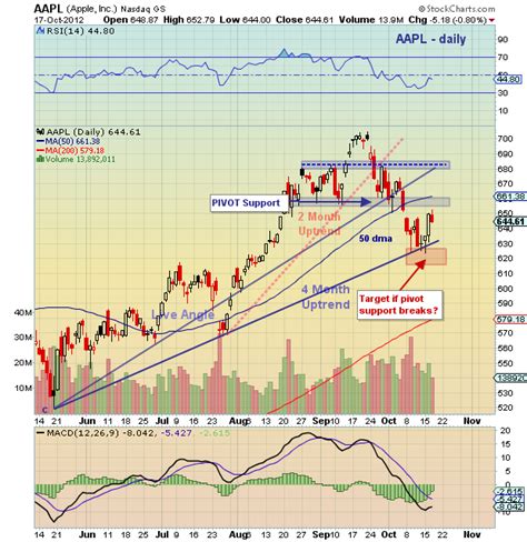 Chartology: Apple (AAPL) Magnetized to Key Level - See It Market