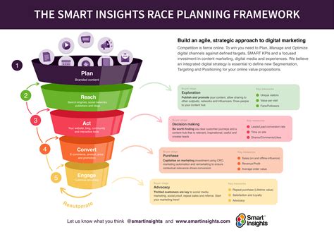 The RACE Framework: A practical digital marketing strategy framework